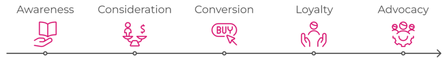 An illustration of a marketing funnel used to improve jewellery sales